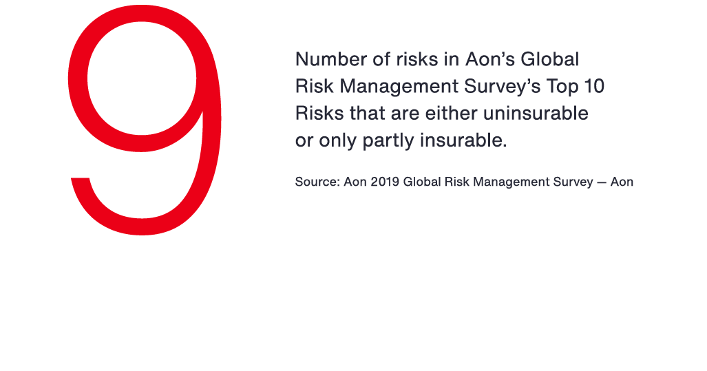 9 - the number of risks in Aon’s Global Risk Management Survey’s Top 10 Risks that are either uninsurable or only partly insurable